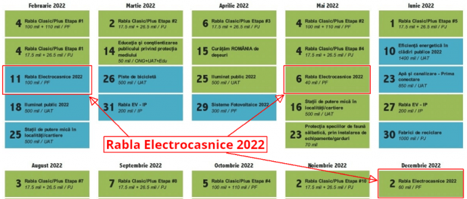 rabla electrocasnice 2022 calendar programe finanțate AFM