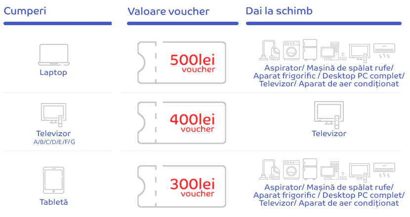 vouchere rabla electrocasnice etapa 2 laptop televizor tableta